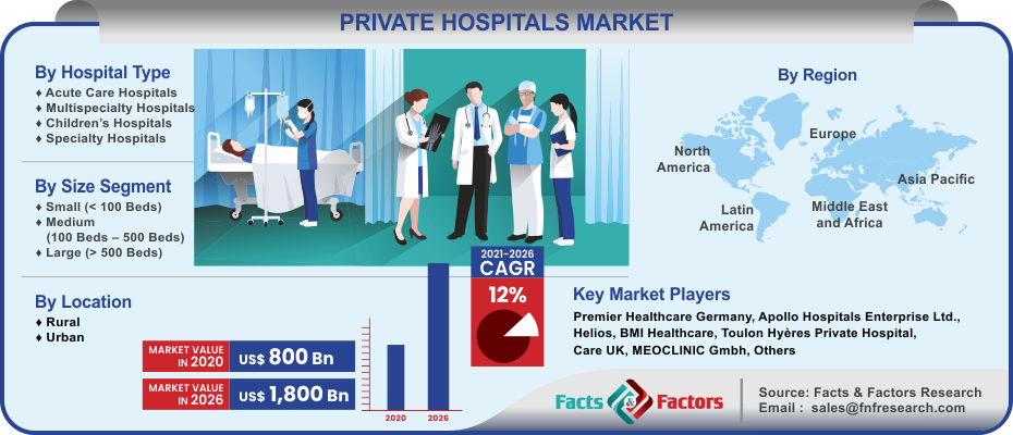 Private Hospitals Market